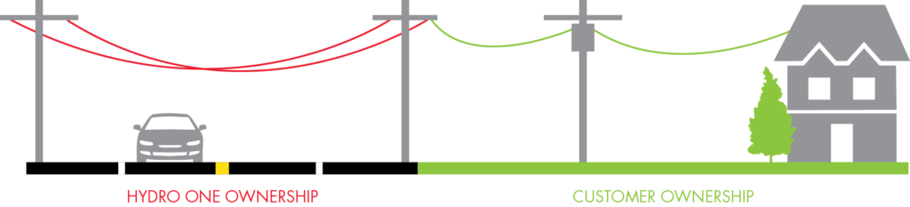 Tree power outage responsibility (Hydro One example)